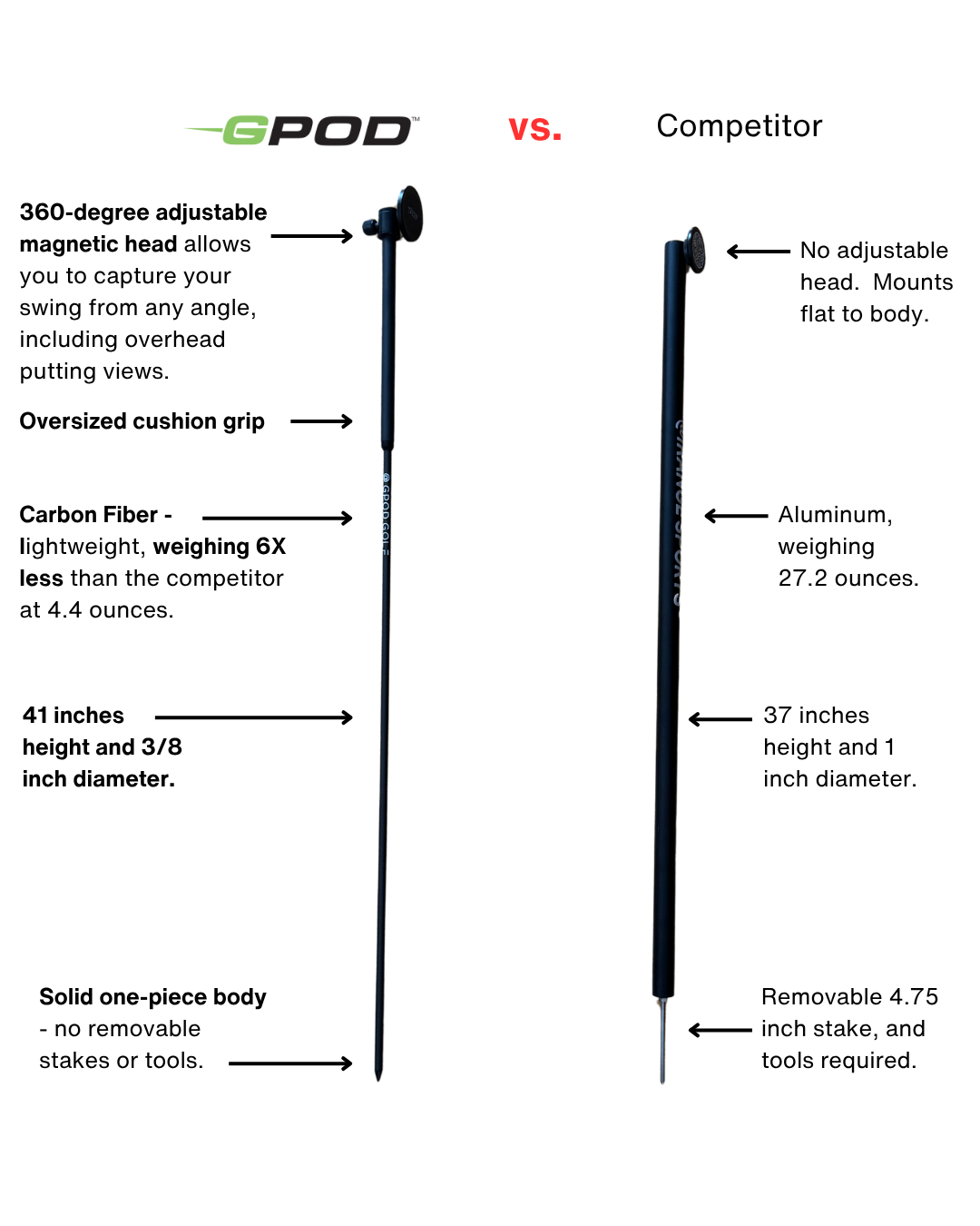 Comparison chart of two putting devices, including the GPOD by GPOD GOLF, highlighting differences in adjustability, material, weight, grip, length, and stake design compared to a competitor’s product.
