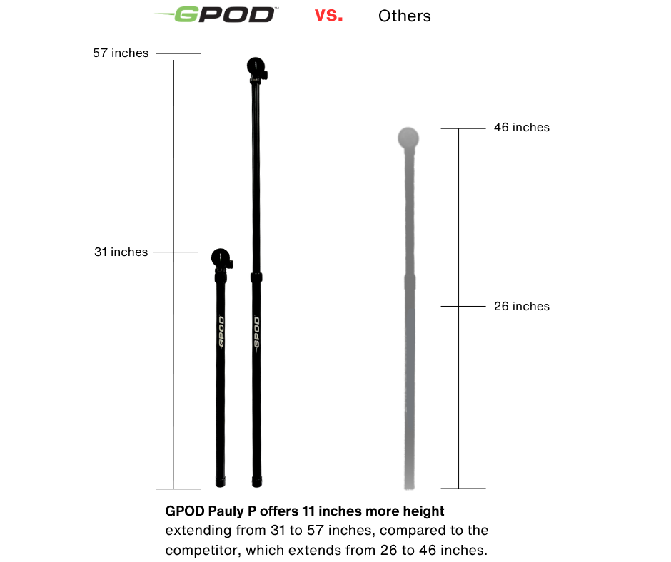 The GPOD GOLF GPOD Pauly P adjustable tripod extends from 31 to 57 inches, outperforming the competitor's 26–46 inch range by offering an 11-inch extra height—ideal for golf swing analysis.