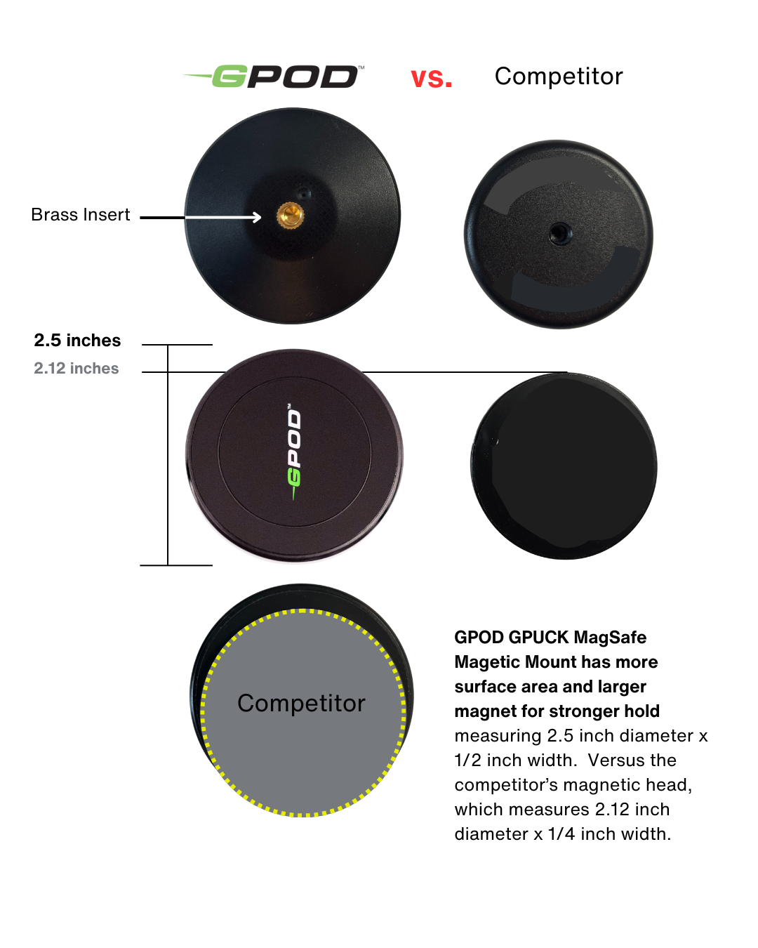Comparison of two round magnetic phone mounts shows GPOD GOLF’s GPOD Pauly P has a larger diameter, thicker size, and brass insert for greater security in golf swing analysis or tripod use than a smaller competitor.